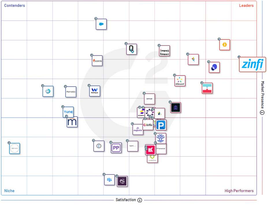 partner management software G2 Fall 2023 Grid Report