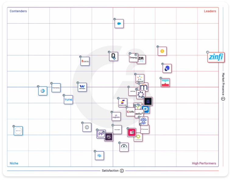 partner management software G2 Winter 2024 Grid Report