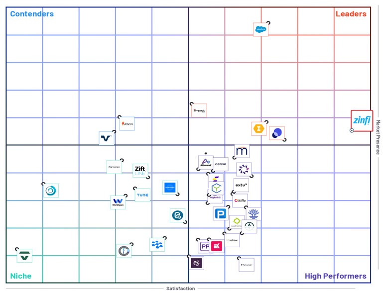 ZINFI Again Named “Leader” in G2’s Spring 2025 Grid Report for Partner Relationship Management Software