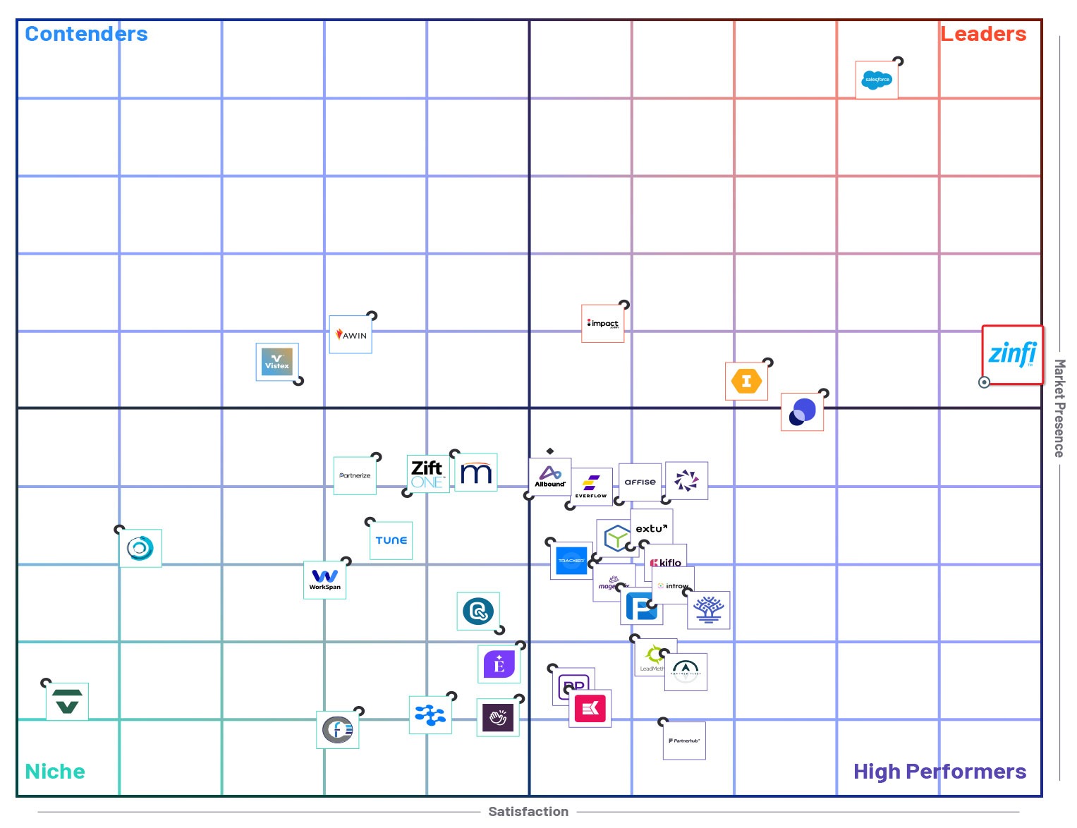 ZINFI Tops G2 Summer 2025 Partner Relationship Management Grid with Highest Customer Satisfaction Score