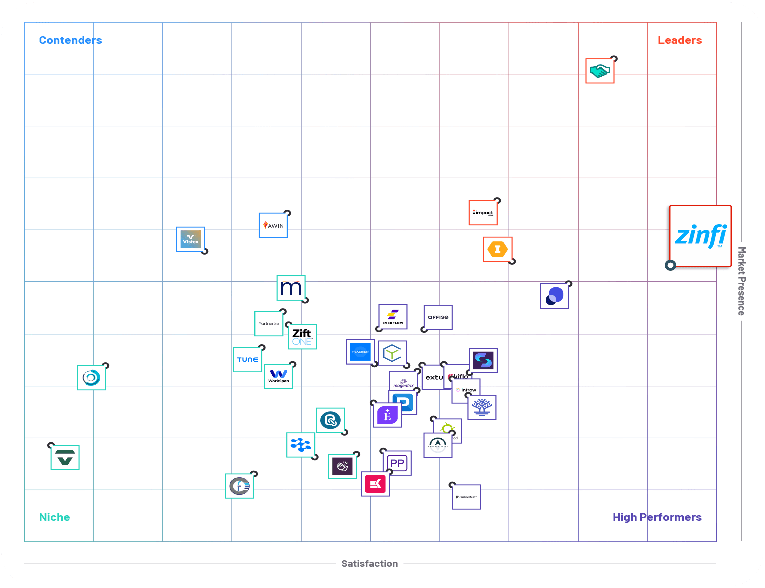 Content Hub for Partner Management Software