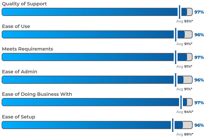 Partner Management Software G2 Fall 2025 Satisfaction Score